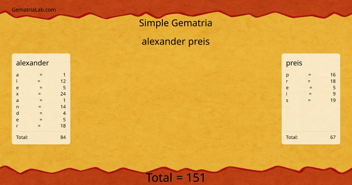 alexander preis in simple Gematria
